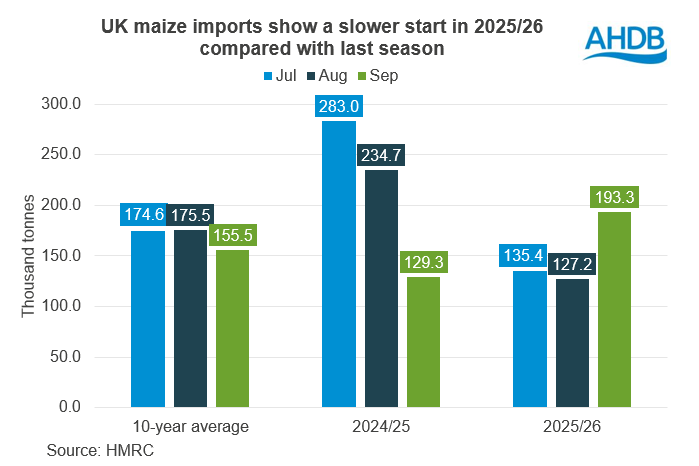 Chart 3 Maize import 21 11 202572.png